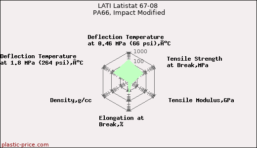 LATI Latistat 67-08 PA66, Impact Modified