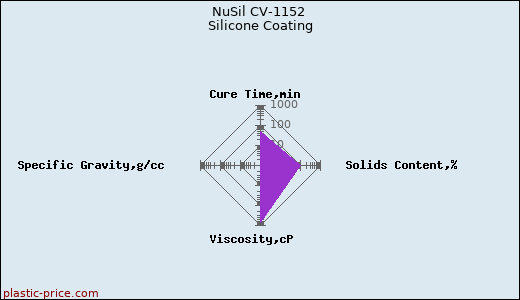 NuSil CV-1152 Silicone Coating