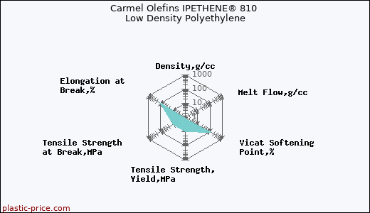 Carmel Olefins IPETHENE® 810 Low Density Polyethylene