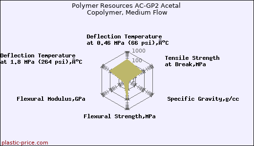 Polymer Resources AC-GP2 Acetal Copolymer, Medium Flow