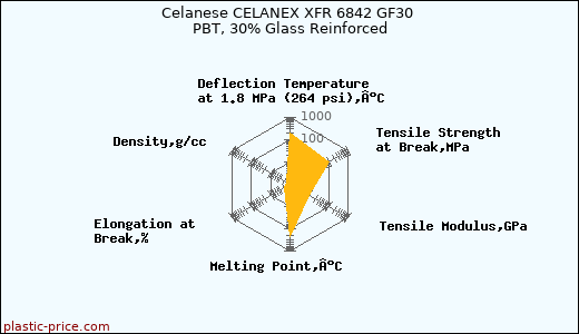 Celanese CELANEX XFR 6842 GF30 PBT, 30% Glass Reinforced