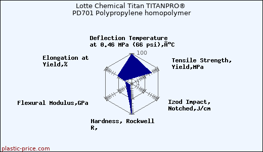 Lotte Chemical Titan TITANPRO® PD701 Polypropylene homopolymer