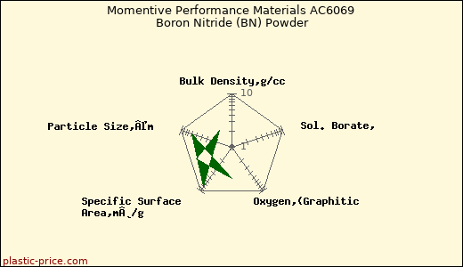 Momentive Performance Materials AC6069 Boron Nitride (BN) Powder