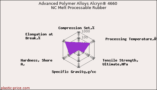 Advanced Polymer Alloys Alcryn® 4660 NC Melt Processable Rubber