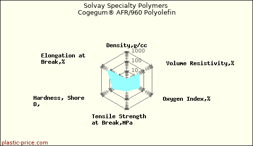Solvay Specialty Polymers Cogegum® AFR/960 Polyolefin