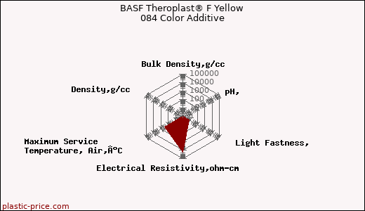 BASF Theroplast® F Yellow 084 Color Additive