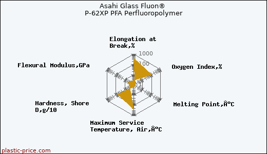 Asahi Glass Fluon® P-62XP PFA Perfluoropolymer