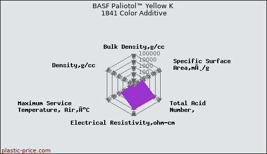 BASF Paliotol™ Yellow K 1841 Color Additive