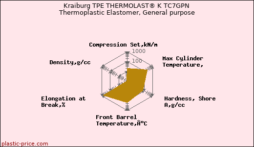 Kraiburg TPE THERMOLAST® K TC7GPN Thermoplastic Elastomer, General purpose