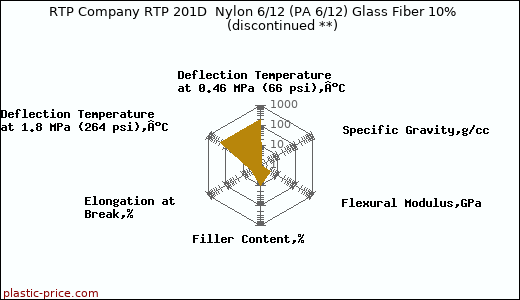 RTP Company RTP 201D  Nylon 6/12 (PA 6/12) Glass Fiber 10%               (discontinued **)