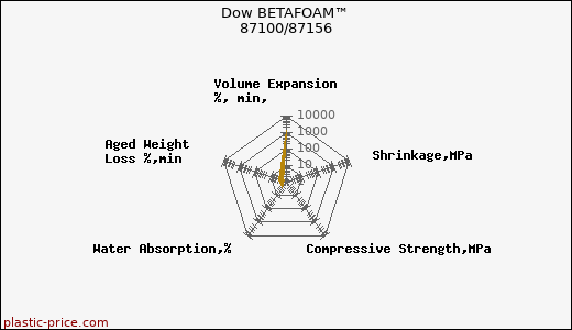Dow BETAFOAM™ 87100/87156