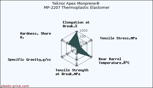 Teknor Apex Monprene® MP-2207 Thermoplastic Elastomer