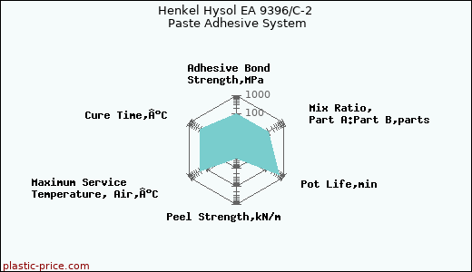 Henkel Hysol EA 9396/C-2 Paste Adhesive System