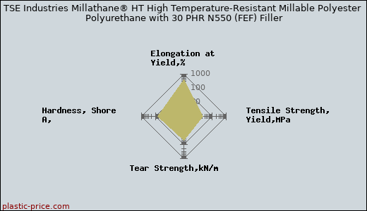 TSE Industries Millathane® HT High Temperature-Resistant Millable Polyester Polyurethane with 30 PHR N550 (FEF) Filler