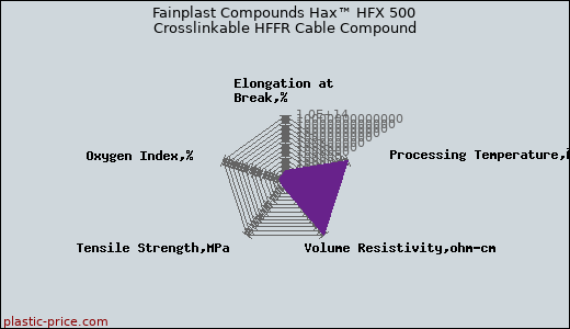 Fainplast Compounds Hax™ HFX 500 Crosslinkable HFFR Cable Compound