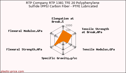 RTP Company RTP 1381 TFE 20 Polyphenylene Sulfide (PPS) Carbon Fiber - PTFE Lubricated