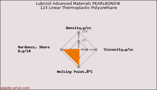 Lubrizol Advanced Materials PEARLBOND® 123 Linear Thermoplastic Polyurethane