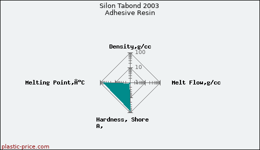 Silon Tabond 2003 Adhesive Resin
