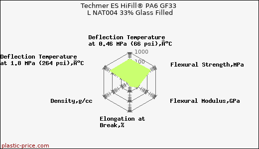 Techmer ES HiFill® PA6 GF33 L NAT004 33% Glass Filled
