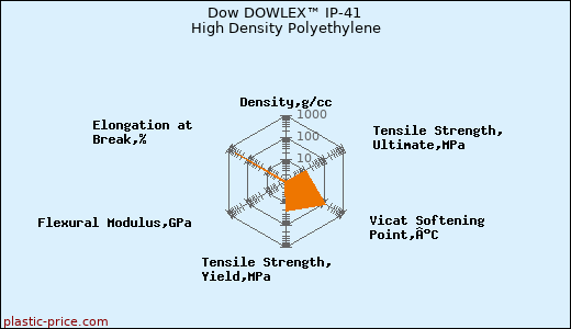 Dow DOWLEX™ IP-41 High Density Polyethylene