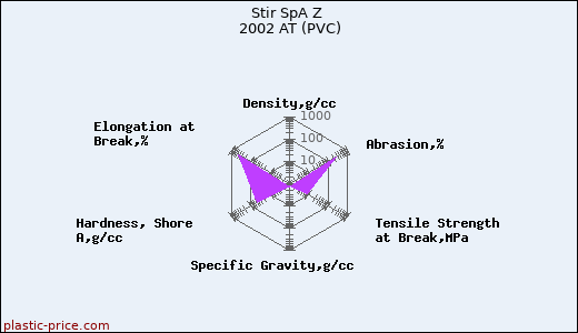 Stir SpA Z 2002 AT (PVC)