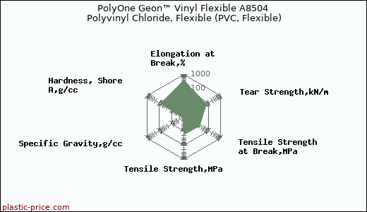 PolyOne Geon™ Vinyl Flexible A8504 Polyvinyl Chloride, Flexible (PVC, Flexible)