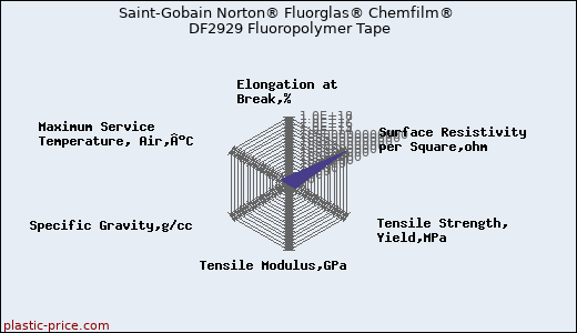 Saint-Gobain Norton® Fluorglas® Chemfilm® DF2929 Fluoropolymer Tape