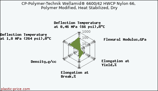 CP-Polymer-Technik Wellamid® 6600/42 HWCP Nylon 66, Polymer Modified, Heat Stabilized, Dry