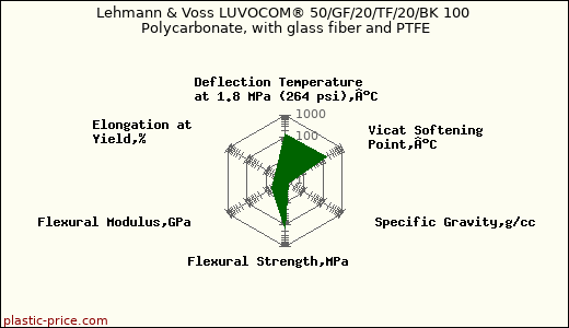 Lehmann & Voss LUVOCOM® 50/GF/20/TF/20/BK 100 Polycarbonate, with glass fiber and PTFE