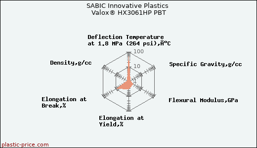 SABIC Innovative Plastics Valox® HX3061HP PBT