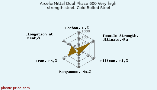 ArcelorMittal Dual Phase 600 Very high strength steel, Cold Rolled Steel