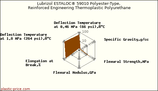Lubrizol ESTALOC® 59010 Polyester-Type, Reinforced Engineering Thermoplastic Polyurethane