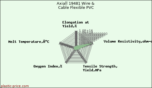 Axiall 19481 Wire & Cable Flexible PVC