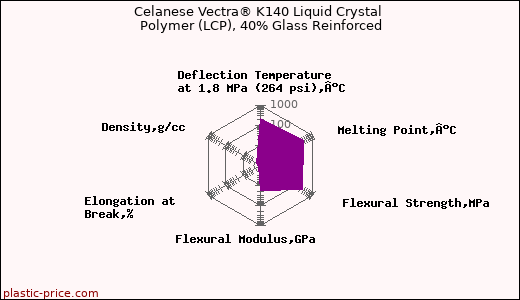 Celanese Vectra® K140 Liquid Crystal Polymer (LCP), 40% Glass Reinforced
