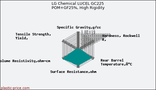 LG Chemical LUCEL GC225 POM+GF25%, High Rigidity