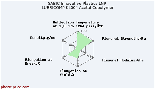 SABIC Innovative Plastics LNP LUBRICOMP KL004 Acetal Copolymer