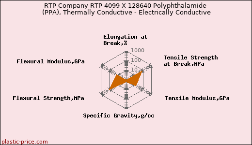 RTP Company RTP 4099 X 128640 Polyphthalamide (PPA), Thermally Conductive - Electrically Conductive