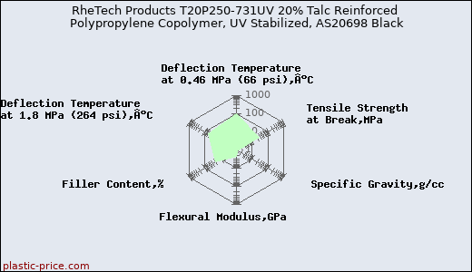 RheTech Products T20P250-731UV 20% Talc Reinforced Polypropylene Copolymer, UV Stabilized, AS20698 Black