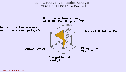 SABIC Innovative Plastics Xenoy® CL402 PBT+PC (Asia Pacific)