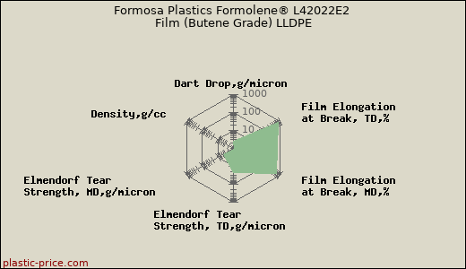 Formosa Plastics Formolene® L42022E2 Film (Butene Grade) LLDPE