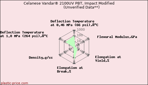 Celanese Vandar® 2100UV PBT, Impact Modified                      (Unverified Data**)