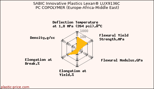 SABIC Innovative Plastics Lexan® LUX9136C PC COPOLYMER (Europe-Africa-Middle East)