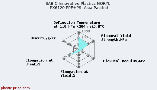 SABIC Innovative Plastics NORYL PX6120 PPE+PS (Asia Pacific)