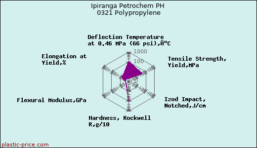 Ipiranga Petrochem PH 0321 Polypropylene