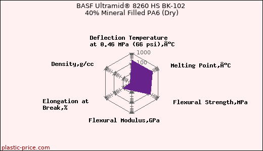 BASF Ultramid® 8260 HS BK-102 40% Mineral Filled PA6 (Dry)