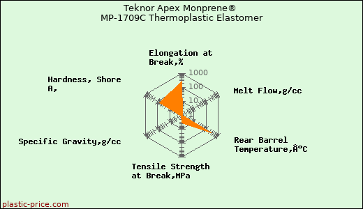 Teknor Apex Monprene® MP-1709C Thermoplastic Elastomer