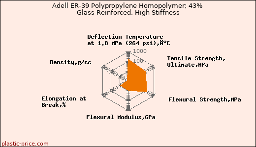 Adell ER-39 Polypropylene Homopolymer; 43% Glass Reinforced, High Stiffness