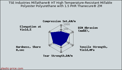 TSE Industries Millathane® HT High Temperature-Resistant Millable Polyester Polyurethane with 1.5 PHR Thanecure® ZM