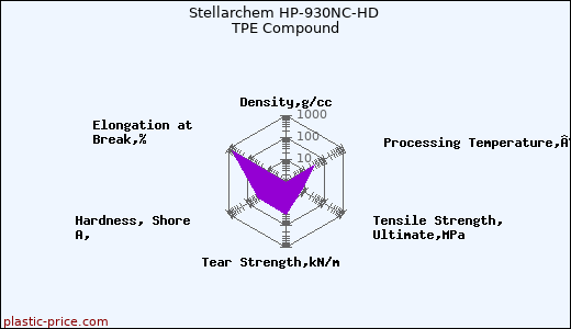 Stellarchem HP-930NC-HD TPE Compound