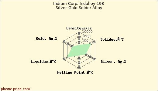 Indium Corp. Indalloy 198 Silver-Gold Solder Alloy
